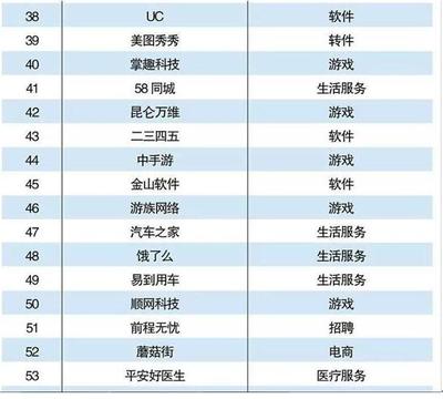 2016年中國互聯網百強揭曉 易到用車緣何躋身前五十強？
